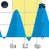 Capers Island tide chart for Monday, May 26, 2025