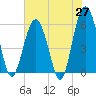 Capers Island tide chart for Tuesday, May 27, 2025