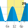 Capers Island tide chart for Thursday, May 29, 2025