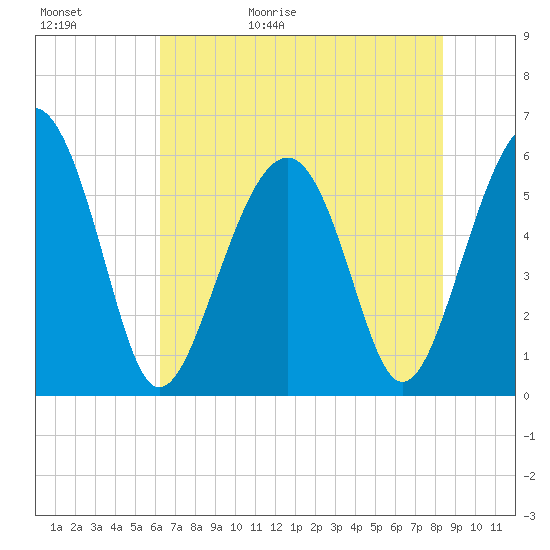 Capers Island tide chart for Saturday, May 31, 2025