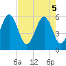 Capers Island tide chart for Monday, May 5, 2025