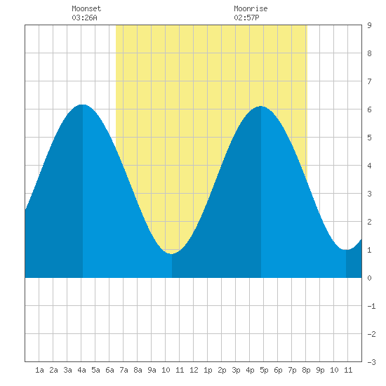 Capers Island tide chart for Tuesday, May 6, 2025