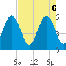 Capers Island tide chart for Tuesday, May 6, 2025