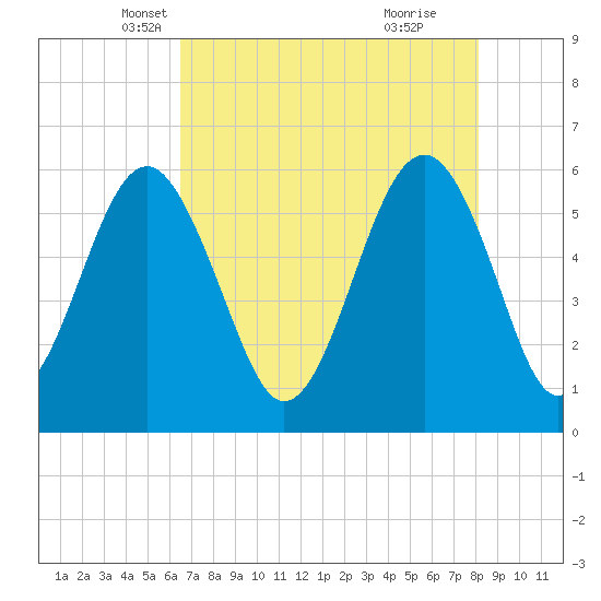 Capers Island tide chart for Wednesday, May 7, 2025
