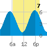 Capers Island tide chart for Wednesday, May 7, 2025