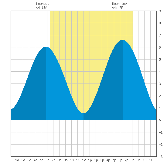 Capers Island tide chart for Thursday, May 8, 2025