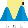 Capers Island tide chart for Thursday, May 8, 2025