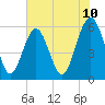 Capers Island tide chart for Tuesday, June 10, 2025