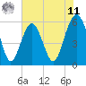 Capers Island tide chart for Wednesday, June 11, 2025
