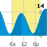 Capers Island tide chart for Saturday, June 14, 2025