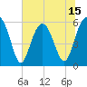 Capers Island tide chart for Sunday, June 15, 2025