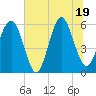 Capers Island tide chart for Thursday, June 19, 2025