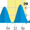 Capers Island tide chart for Friday, June 20, 2025