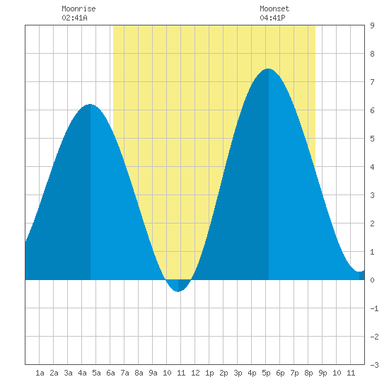 Capers Island tide chart for Saturday, June 21, 2025