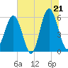 Capers Island tide chart for Saturday, June 21, 2025