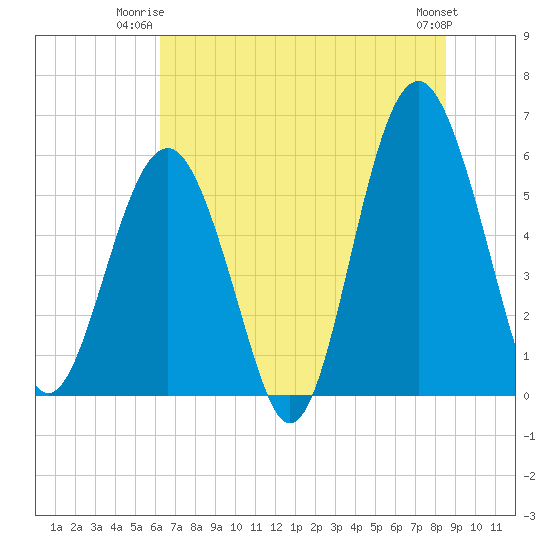 Capers Island tide chart for Monday, June 23, 2025