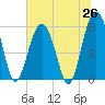 Capers Island tide chart for Thursday, June 26, 2025