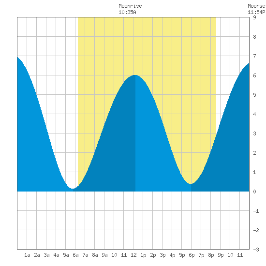 Capers Island tide chart for Sunday, June 29, 2025