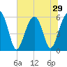 Capers Island tide chart for Sunday, June 29, 2025