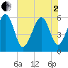 Capers Island tide chart for Monday, June 2, 2025