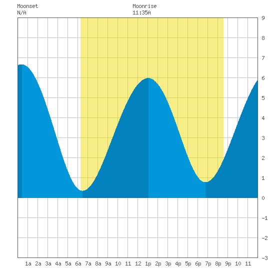 Capers Island tide chart for Monday, June 30, 2025