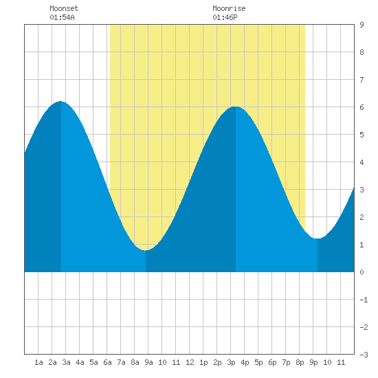 Capers Island tide chart for Tuesday, June 3, 2025