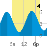 Capers Island tide chart for Wednesday, June 4, 2025