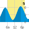 Capers Island tide chart for Thursday, June 5, 2025