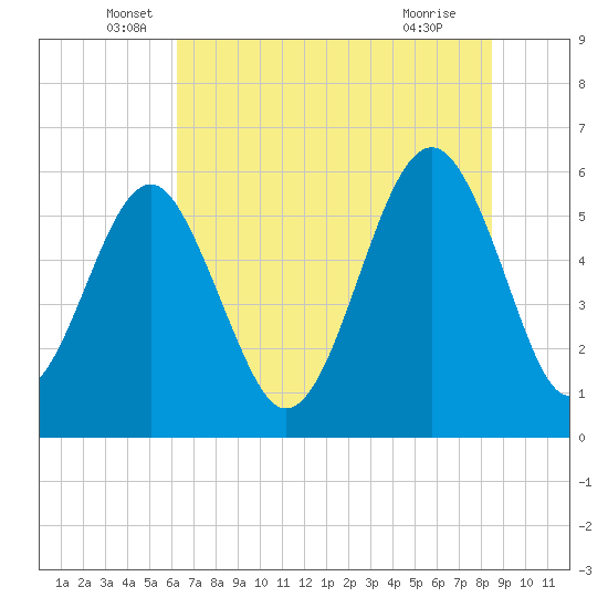 Capers Island tide chart for Friday, June 6, 2025