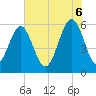 Capers Island tide chart for Friday, June 6, 2025
