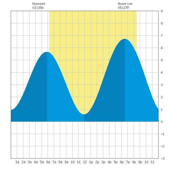 Capers Island tide chart for Saturday, June 7, 2025