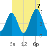 Capers Island tide chart for Saturday, June 7, 2025