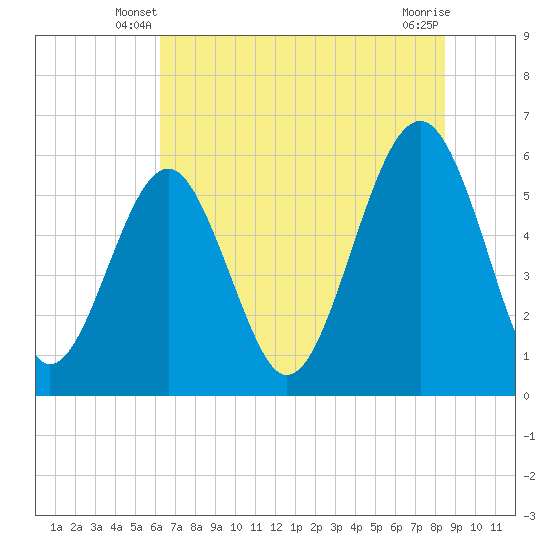 Capers Island tide chart for Sunday, June 8, 2025