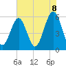Capers Island tide chart for Sunday, June 8, 2025