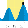 Capers Island tide chart for Monday, June 9, 2025