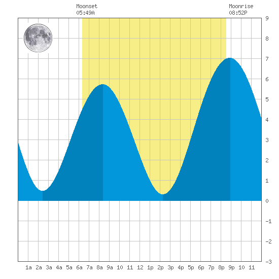 Capers Island tide chart for Thursday, July 10, 2025
