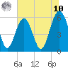Capers Island tide chart for Thursday, July 10, 2025
