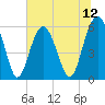 Capers Island tide chart for Saturday, July 12, 2025