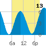 Capers Island tide chart for Sunday, July 13, 2025