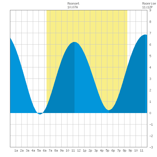 Capers Island tide chart for Monday, July 14, 2025