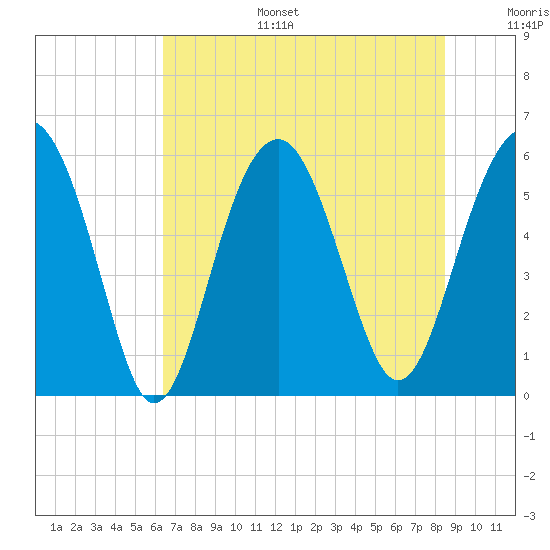 Capers Island tide chart for Tuesday, July 15, 2025