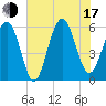 Capers Island tide chart for Thursday, July 17, 2025
