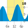 Capers Island tide chart for Friday, July 18, 2025