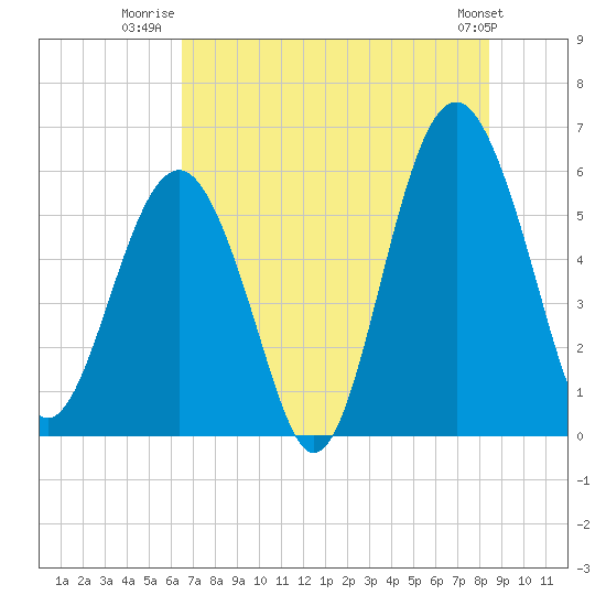 Capers Island tide chart for Tuesday, July 22, 2025