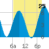 Capers Island tide chart for Friday, July 25, 2025