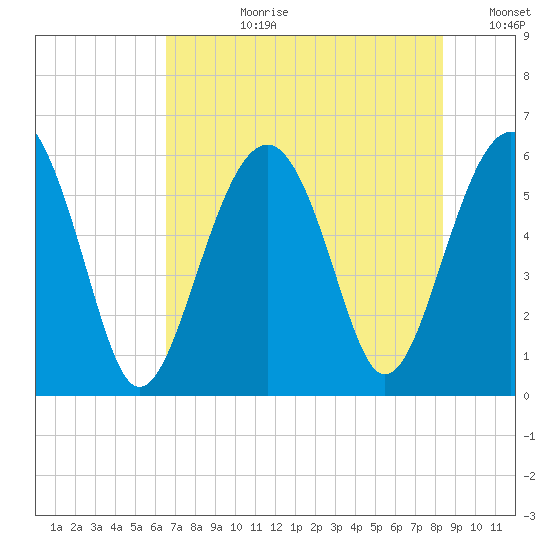 Capers Island tide chart for Monday, July 28, 2025