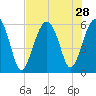 Capers Island tide chart for Monday, July 28, 2025