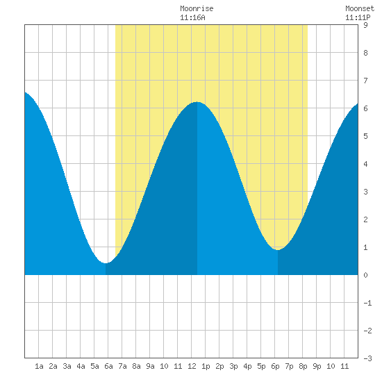 Capers Island tide chart for Tuesday, July 29, 2025