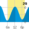 Capers Island tide chart for Tuesday, July 29, 2025