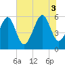 Capers Island tide chart for Thursday, July 3, 2025